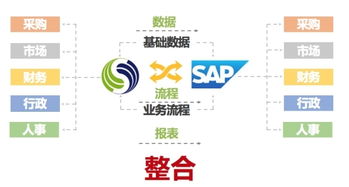 SAP與致遠互聯(lián)強強聯(lián)手，以技術融合驅動全球企業(yè)組織管理升級